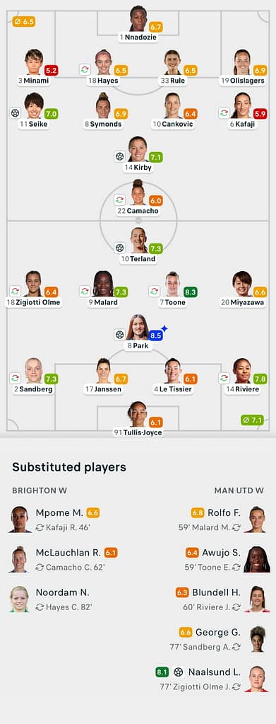 WSL 25/26 Brighton 2-3 Man United Lineups and player ratings