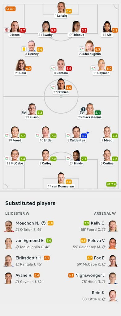 WSL 25/26 Leicester City 1-4 Arsenal Lineups and player ratings