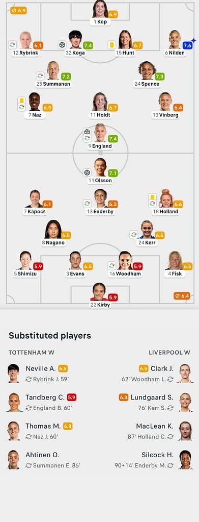 WSL 25/26 Tottenham 2-1 liverpool Lineups and player ratings