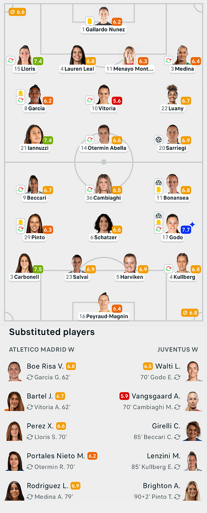 UWCL 25/26 Atletico Madrid 1-2 Juventus Lineups and player ratings