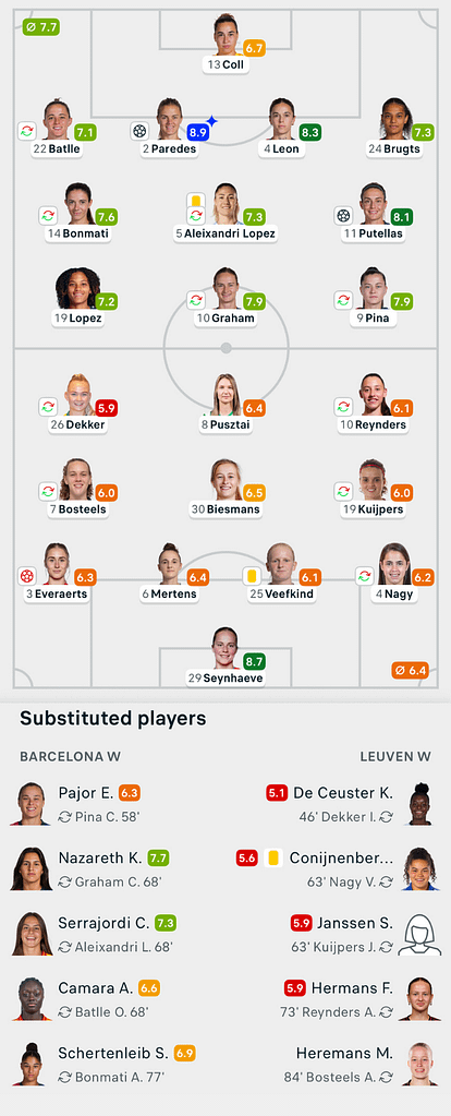 UWCL 25/26 Barcelona 3-0 OH Leuven Lineups and player ratings
