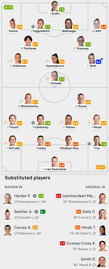 UWCL 25/26 Bayern Munich 3-2 Arsenal Lineups and player ratings