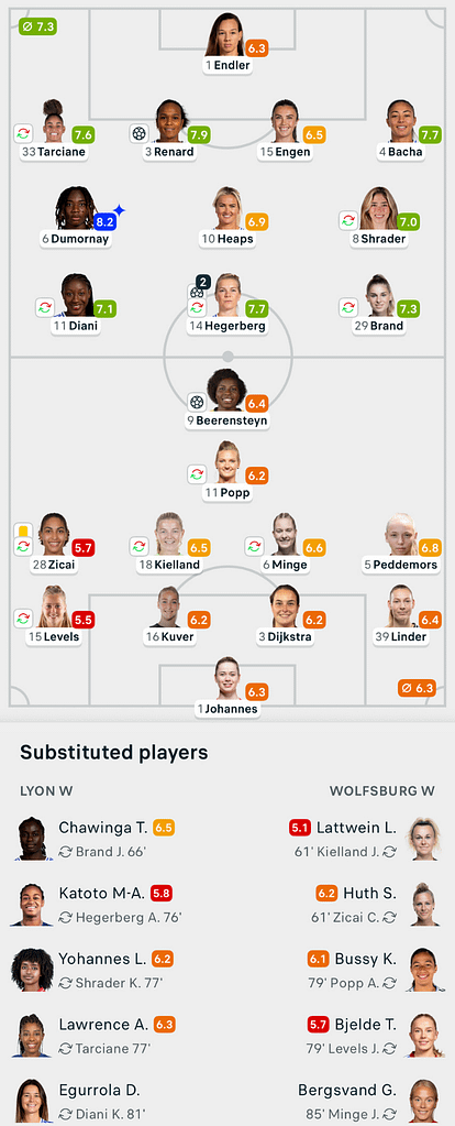 UWCL 25/26 Lyon 3-1 Wolfsburg Lineups and player ratings