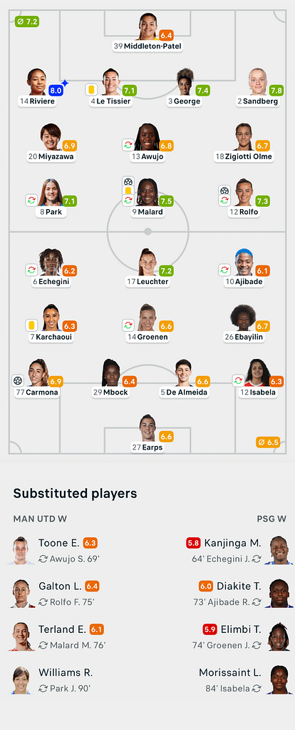 UWCL 25/26 Man United 2-1 PSG Lineups and player ratings