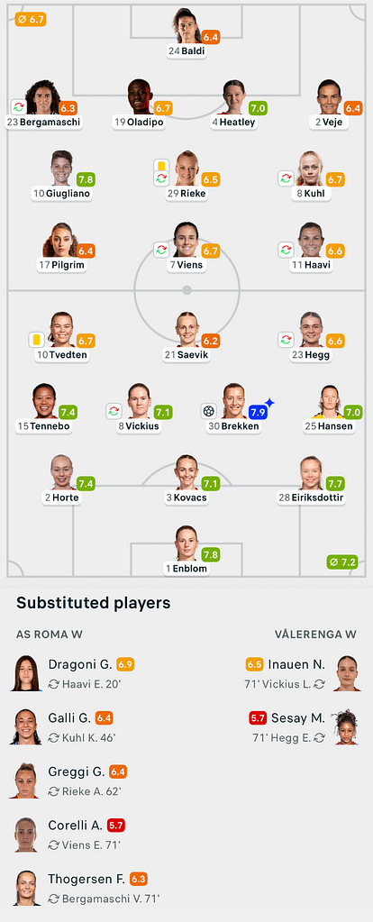 UWCL 25/26 Roma 0-1 Valerenga Lineups and player ratings
