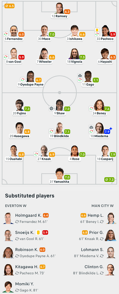 WSL 25/26 Everton 1-2 Man City Lineups and player ratings