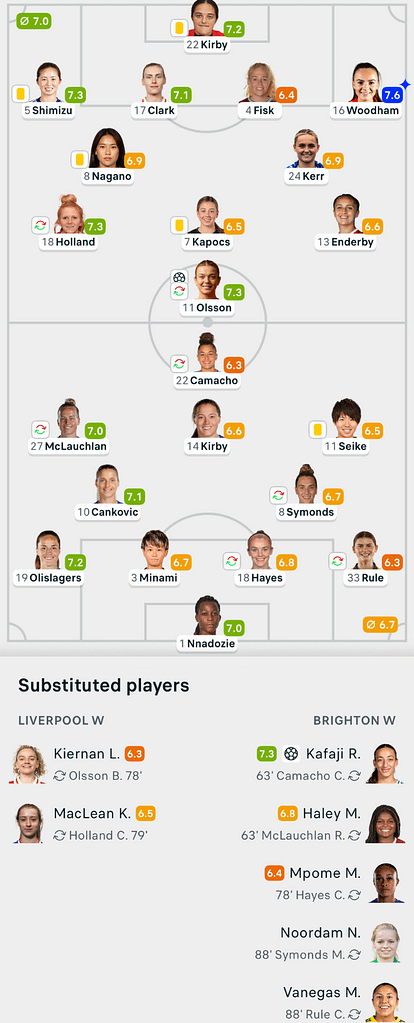 WSL 25/26 Liverpool 1-1 Brighton Lineups and player ratings