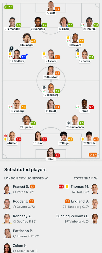 WSL 25/26 London City 4-2 Tottenham Lineups and player ratings