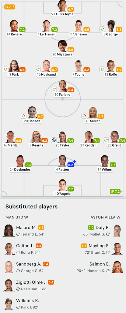 WSL 25/26 Man United 0-1 Aston Villa Lineups and player ratings.png