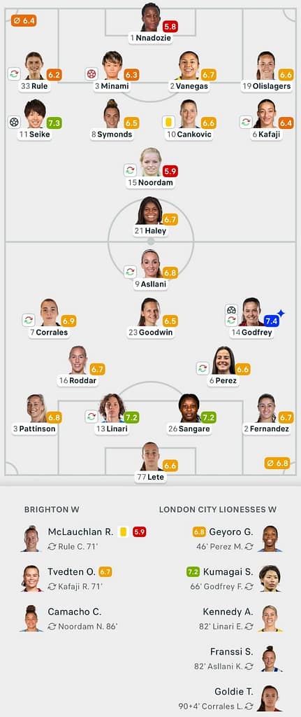 VERTA WSL 25/26 Brighton 1-2 LCL lineups