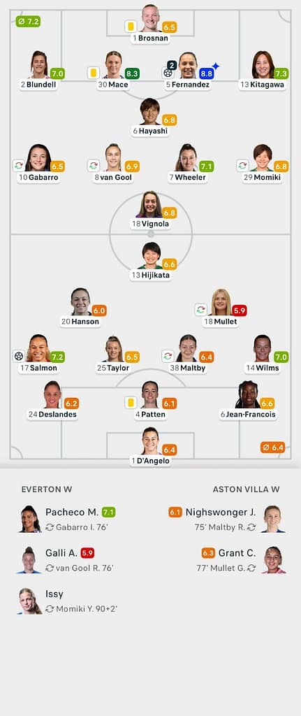 VERTA WSL 25/26 Everton 2-1 Aston Villa Lineups