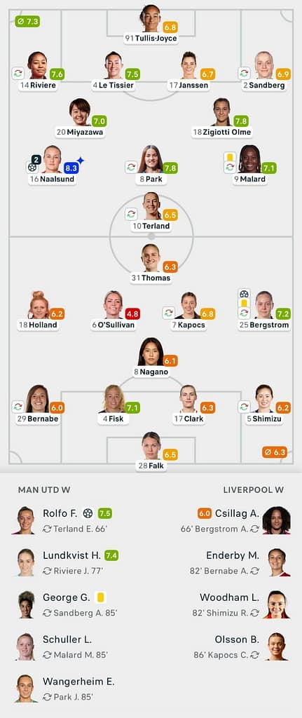 VERTA WSL 25/26 Man United 3-1 Liverpool Lineups