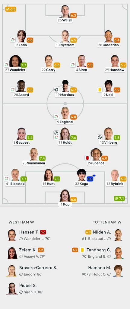 VERTA WSL 25/26 West Ham 1-2 Tottenham Lineups