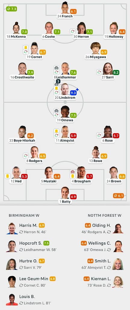 VERTA WSL2 25/26 Birmingham 5-1 Nottingham Forest Lineups