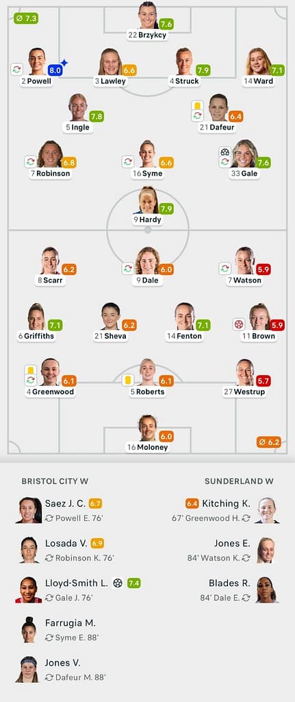 VERTA WSL2 25/26 Bristol City 3-0 Sunderland Lineups