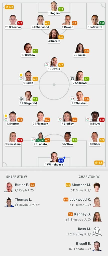 VERTA WSL2 25/26 Sheffield United 1-1 Charlton Lineups