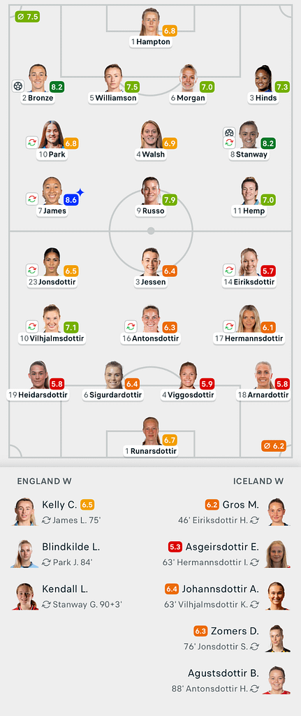 VERTA | England Lionesses 2-0 Iceland WC 2027 Lineups