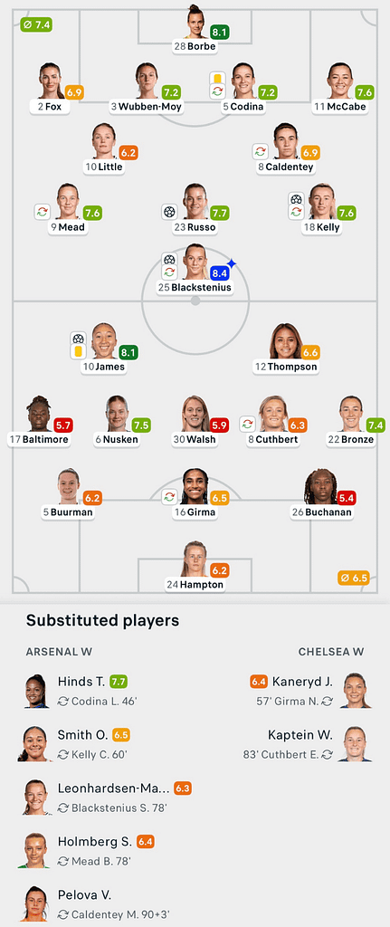 VERTA | UWCL 25/26 Arsenal 3-1 Chelsea Lineups