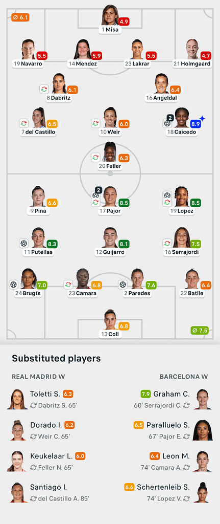 VERTA | UWCL 25/26 Real Madrid 2-6 Barcelona Lineups