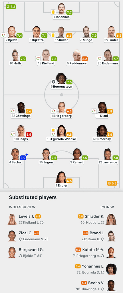 VERTA | UWCL 25/26 Wolfsburg 1-0 Lyon Lineups