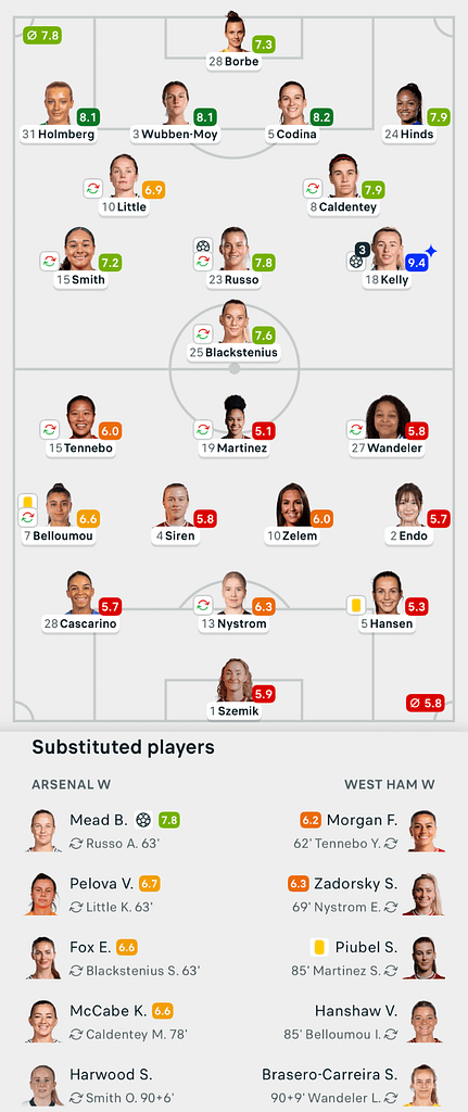 VERTA WSL 25/26 Arsenal 5-0 West ham Lineups
