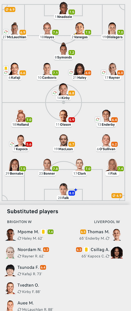 VERTA WSL 25/26 Brighton 0-0 Liverpool Lineups