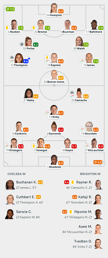 VERTA WSL 25/26 Chelsea 2-1 brighton match Lineups