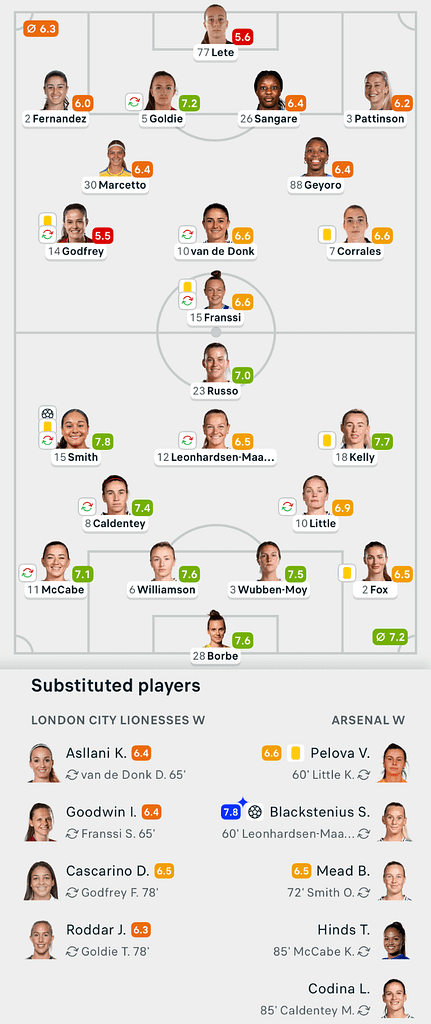 VERTA WSL 25/26 LCL 0-2 Arsenal Lineups