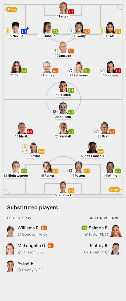 VERTA WSL 25/26 Leicester 1-2 Aston Villa Lineups