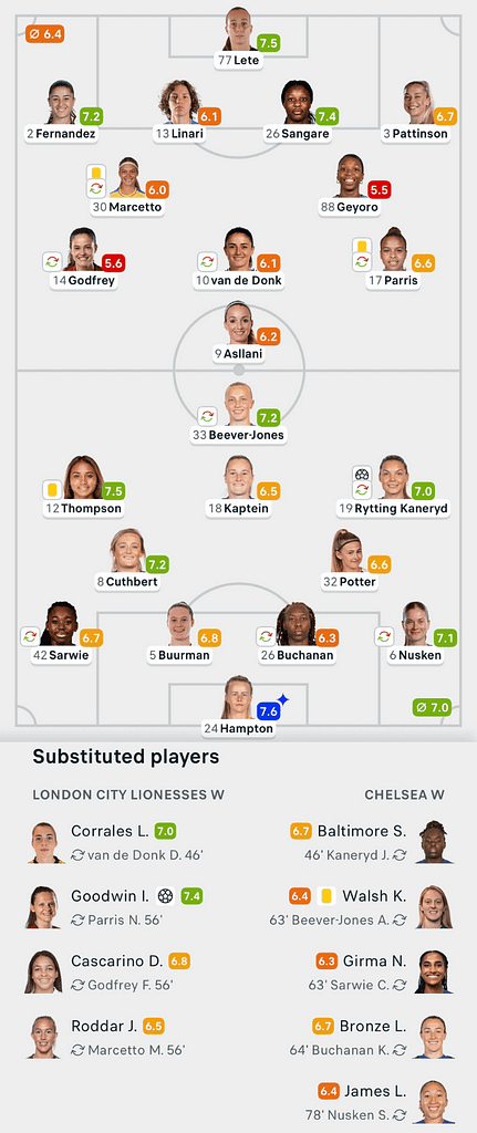 VERTA WSL 25/26 London City 1-1 Chelsea Lineups