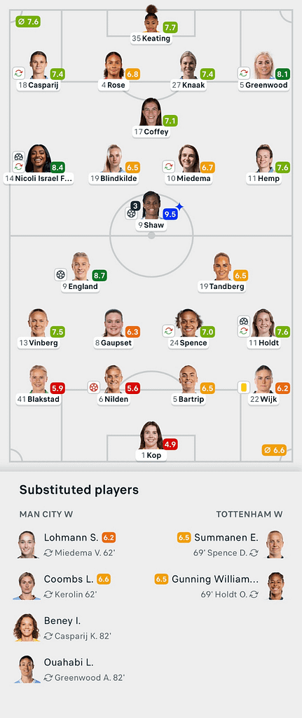 VERTA WSL 25/26 Man City 5-2 Tottenham Lineups