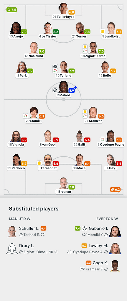 VERTA WSL 25/26 Man United 2-1 Everton Lineups