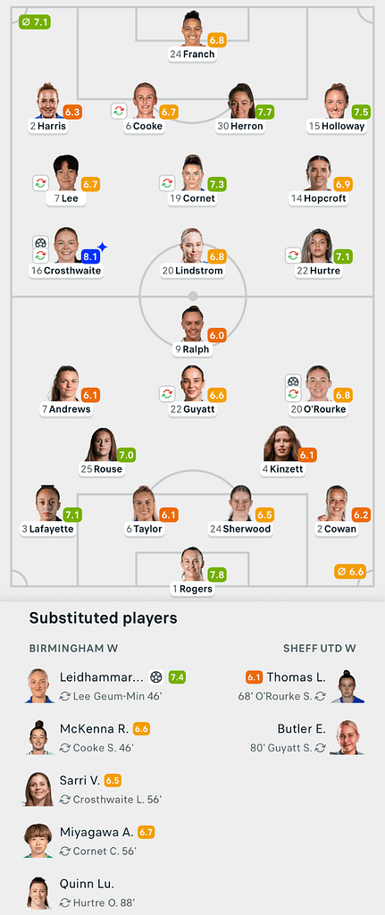 VERTA WSL2 25/26 Birmingham 2-1 Sheffield United Lineups