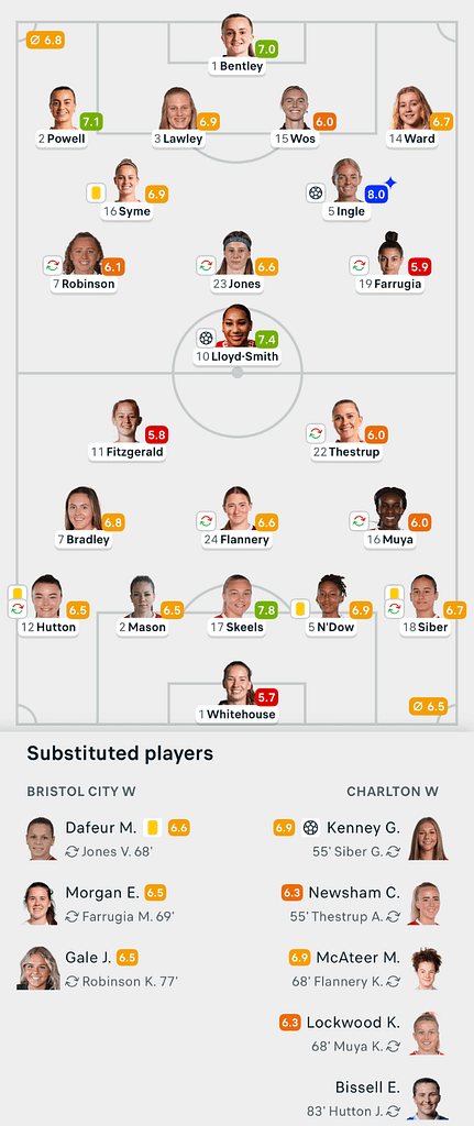 VERTA WSL2 25/26 Bristol City 2-1 Charlton Lineups