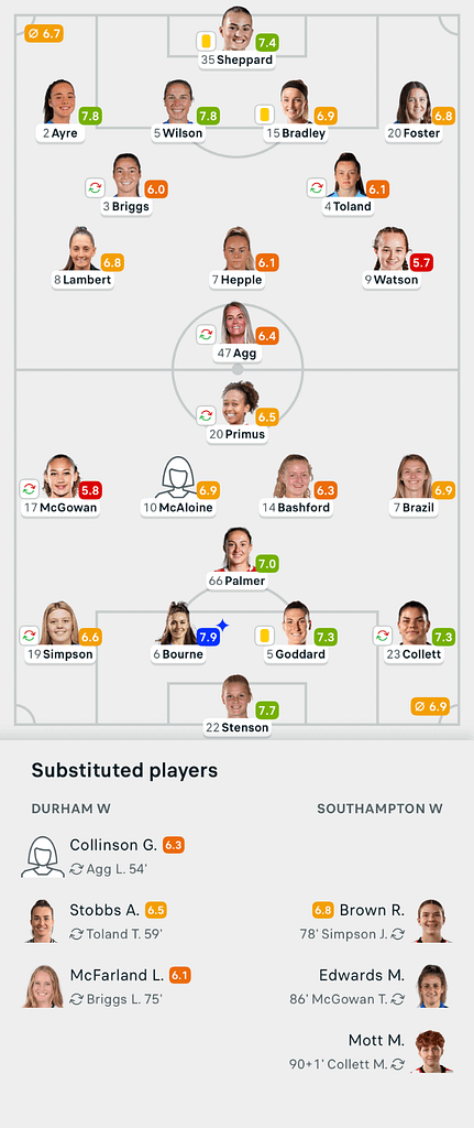 VERTA WSL2 25/26 Durham 0-0 Southampton Lineups