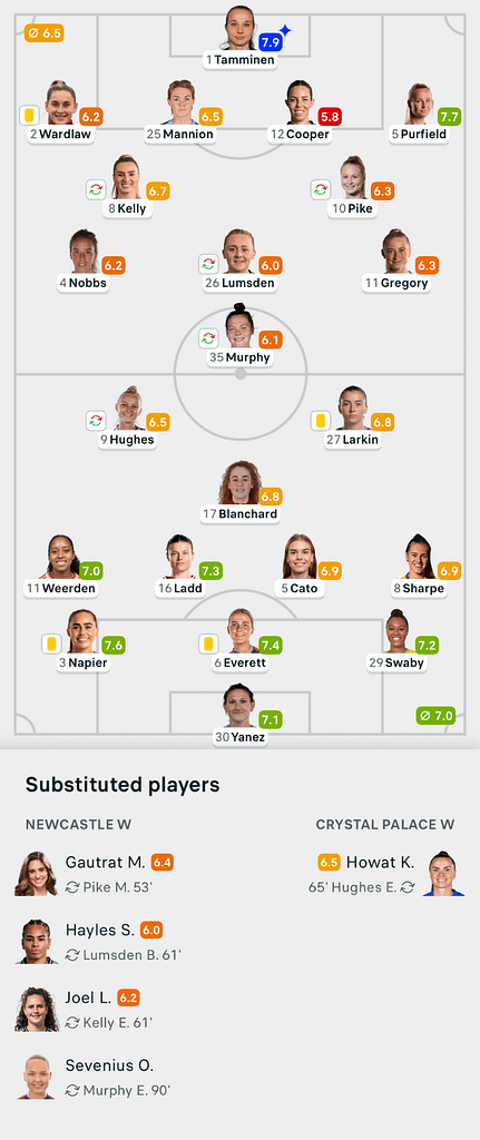 VERTA WSL2 25/26 Newcastle 0-0 Crystal Palace Lineups