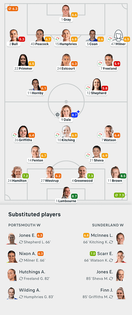 VERTA WSL2 25/26 Portsmouth 0-1 Sunderland Lineups