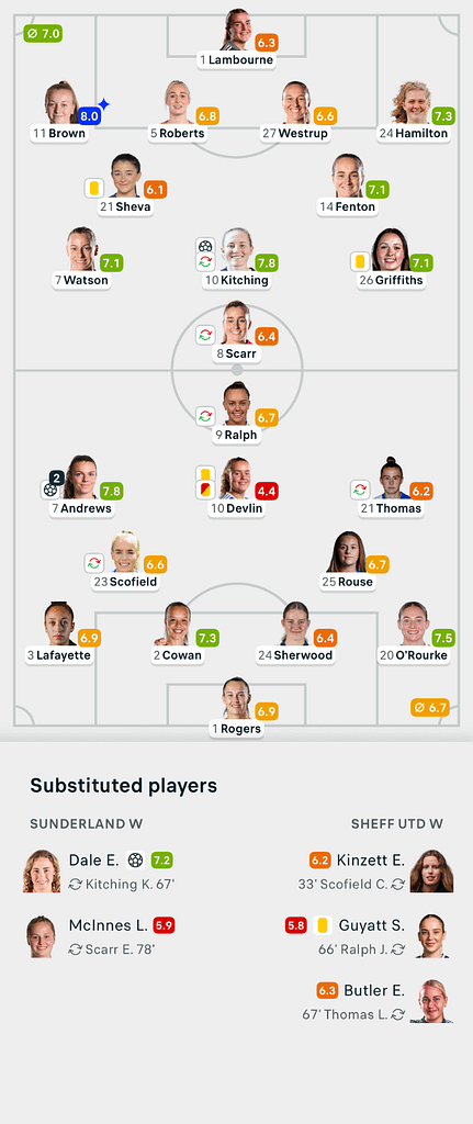 VERTA WSL2 25/26 Sunderland 2-2 Sheffield United Lineups