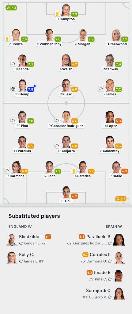 VERTA | England Lionesses 1-0 SPAIN WC 2027 Lineups