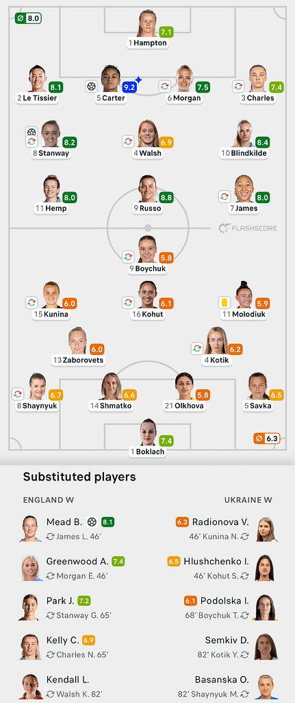 VERTA | WC2027 ENGLAND 3-0 UKRAINE LIONESSES Lineups