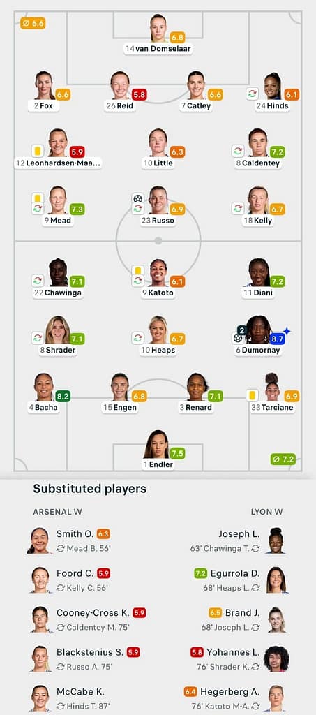 UWCL 25/26 Arsenal 1-2 Lyon match Lineups