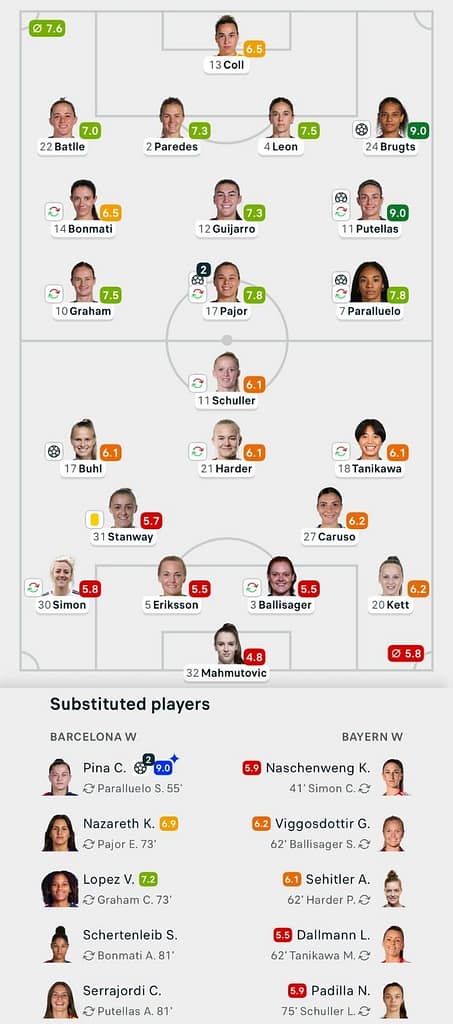 UWCL 25/26 Barcelona 7-1 Bayern Munich Lineups