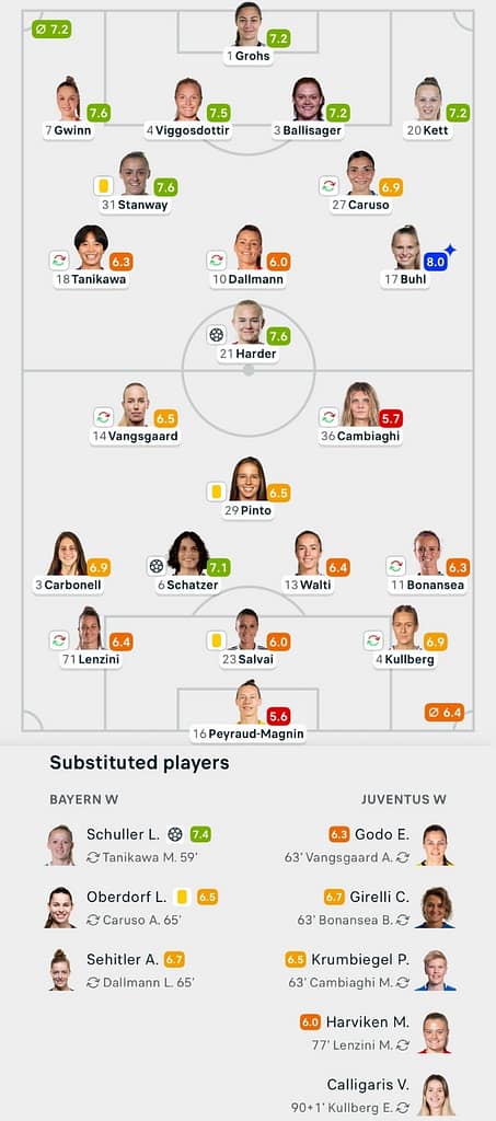 UWCL 25/26 Bayern Munic 2-1 Juventus Lineups
