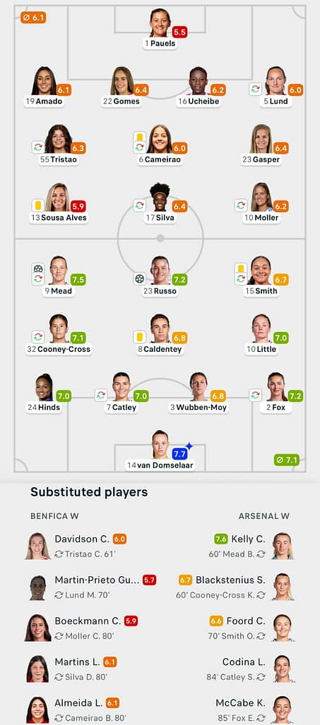 UWCL 25/26 Benfica 0-2 Arsenal Lineups