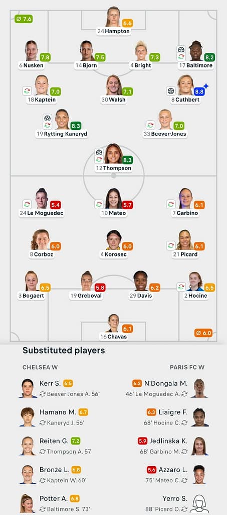 UWCL 25/26 Chelsea 4-0 Paris FC Lineups