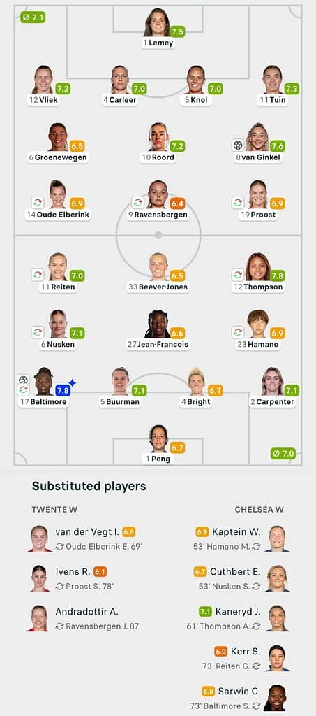 UWCL 25/26 FC Twente 1-1 Chelsea Lineups