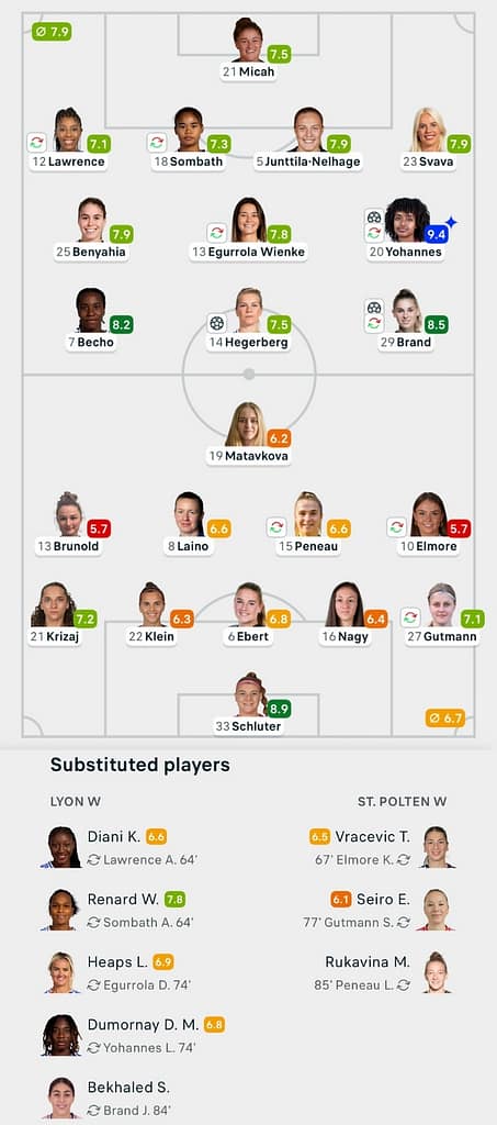 UWCL 25/26 Lyonnes 3-0 ST Polten Lineups