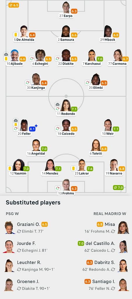 UWCL 25/26 PSG 1-2 Real Madrid Lineups