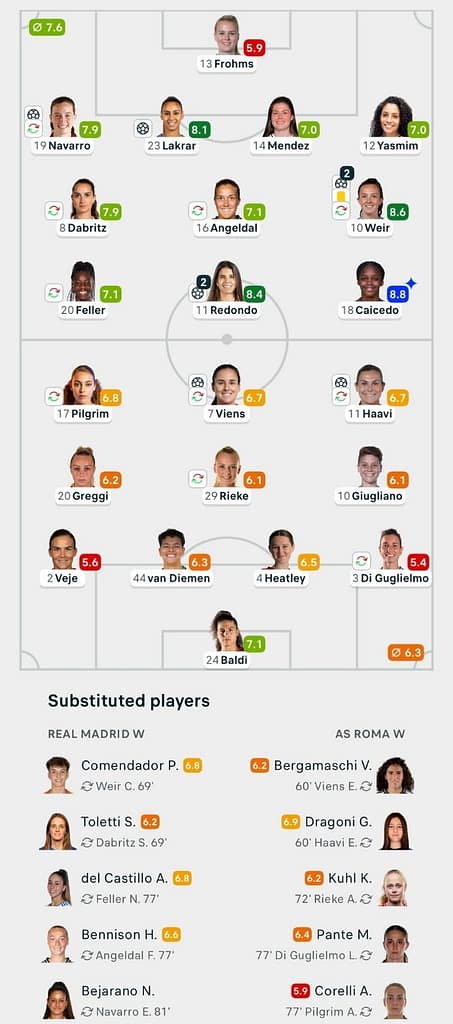 UWCL 25/26 Real Madrid 6-2 Roma Lineups
