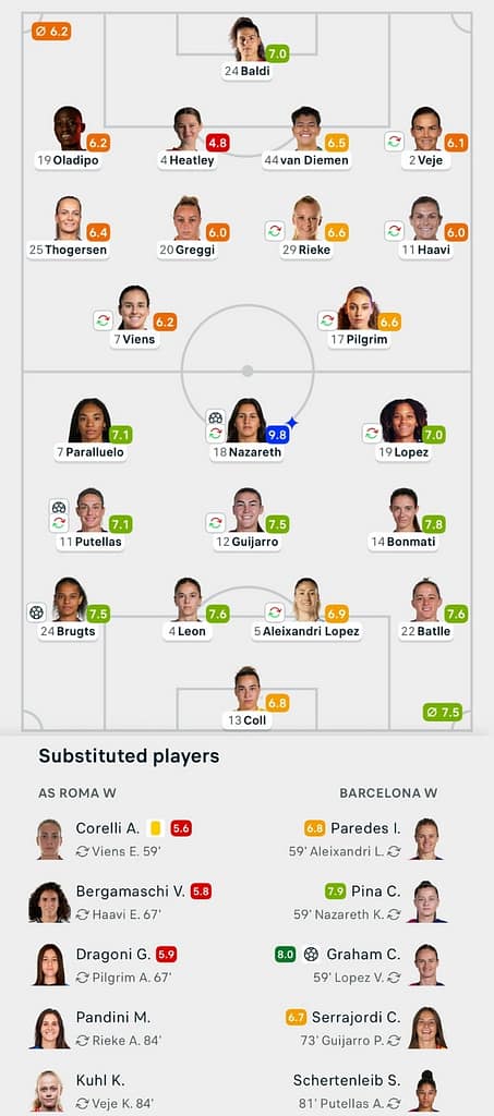 UWCL 25/26 Roma 0-4 Barcelona Lineups